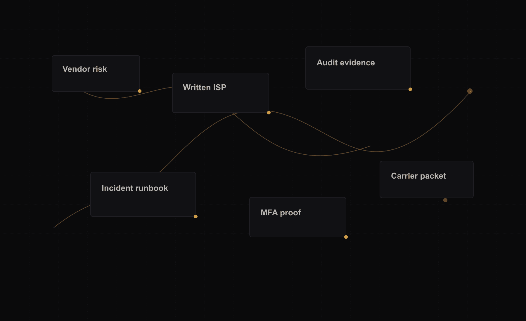 A map connecting vendor risk, a written security program, incident response, audit evidence, MFA proof, and an insurance packet
